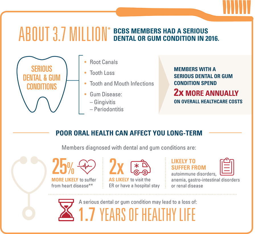 "Poor oral health can affect overall health"